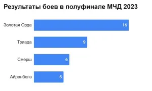 Полуфинал МЧД 2023 на подписочных серверах