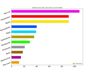 Статистика по классам за ноябрь 2025