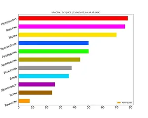 Статистика по классам за апрель 2025
