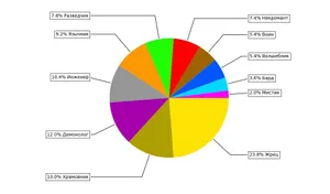 Статистика по классам за октябрь 2023