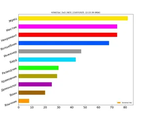 Статистика по классам за июль 2025
