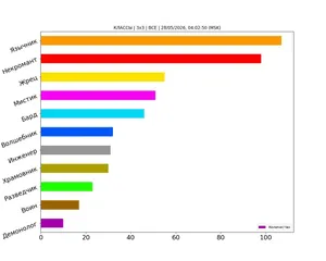Статистика по классам за май 2026