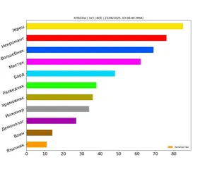 Статистика по классам за июнь 2025