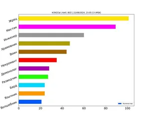 Статистика по классам за август 2024