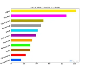 Статистика по классам за февраль 2024