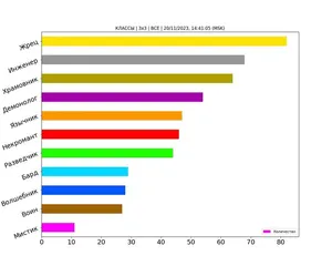 Статистика по классам за ноябрь 2023