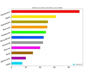 Статистика по классам за январь 2026