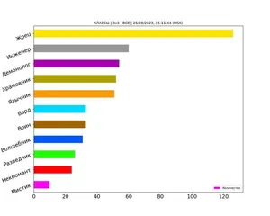 Статистика по классам за август 2023
