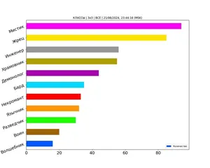 Статистика по классам за июнь 2024