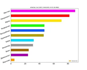 Статистика по классам за март 2025
