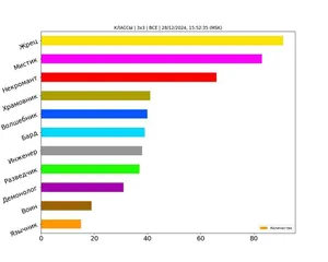 Статистика по классам за декабрь 2024