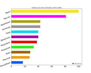 Статистика по классам за июль 2024