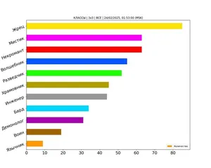 Статистика по классам за февраль 2025