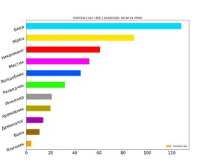 Статистика по классам за сентябрь 2025