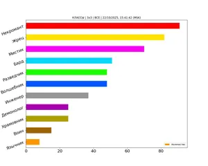 Статистика по классам за октябрь 2025
