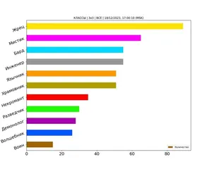 Статистика по классам за декабрь 2023