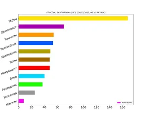 Статистика по классам за февраль