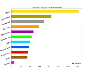 Статистика по классам за март