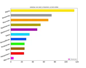Статистика по классам за май