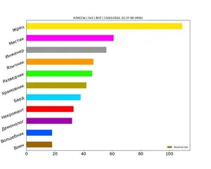 Статистика по классам за март 2024