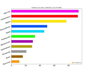 Статистика по классам за август 2025
