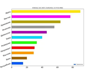 Статистика по классам за май 2024