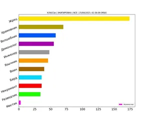 Статистика по классам за апрель