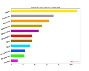 Статистика по классам за сентябрь 2023