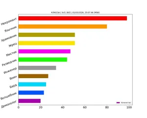 Статистика по классам за ферваль 2026