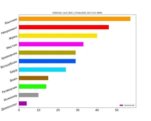 Статистика по классам за апрель 2026
