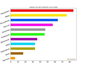 Статистика по классам за май 2025