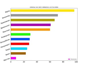 Статистика по классам за июнь 2023
