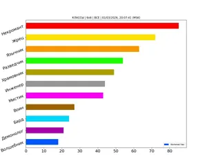 Статистика по классам за март 2026