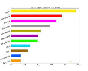 Статистика по классам за ноябрь 2024