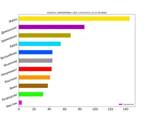 Статистика по классам за декабрь